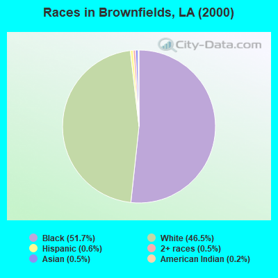 Races in Brownfields, LA (2000)