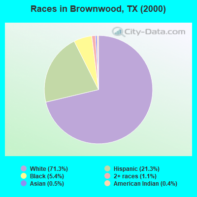 Races in Brownwood, TX (2000)