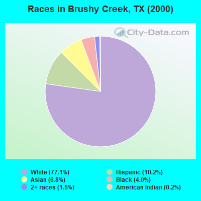 Races in Brushy Creek, TX (2000)
