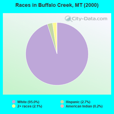 Races in Buffalo Creek, MT (2000)