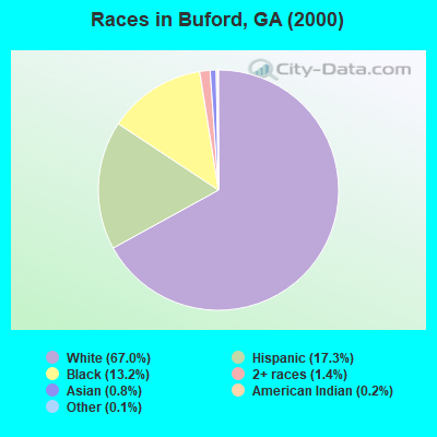 Races in Buford, GA (2000)