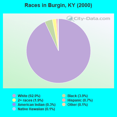 Races in Burgin, KY (2000)