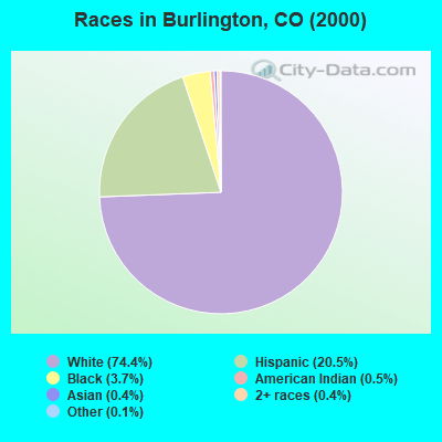 Races in Burlington, CO (2000)