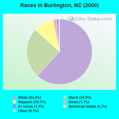 Races in Burlington, NC (2000)