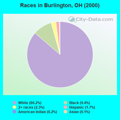 Races in Burlington, OH (2000)