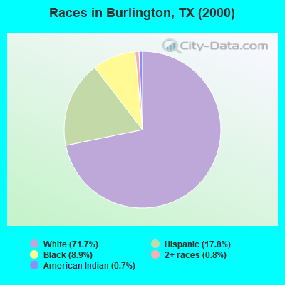 Races in Burlington, TX (2000)