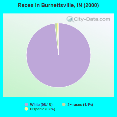 Races in Burnettsville, IN (2000)