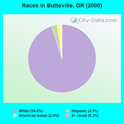 Races in Butteville, OR (2000)