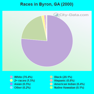 Races in Byron, GA (2000)