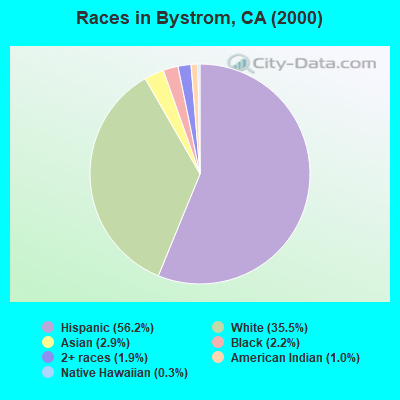 Races in Bystrom, CA (2000)