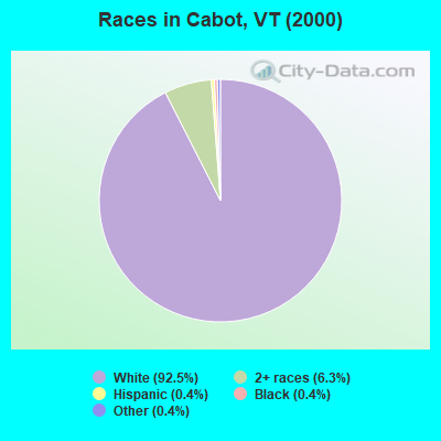 Races in Cabot, VT (2000)
