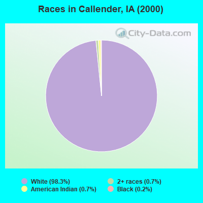 Races in Callender, IA (2000)