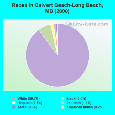 Races in Calvert Beach-Long Beach, MD (2000)