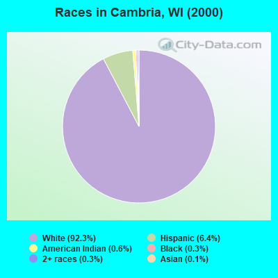 Races in Cambria, WI (2000)
