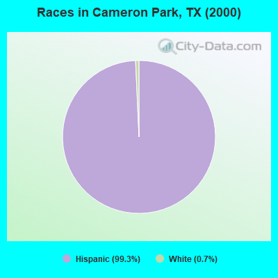 Races in Cameron Park, TX (2000)