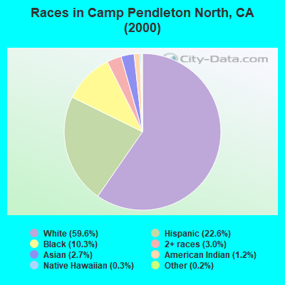 Races in Camp Pendleton North, CA (2000)