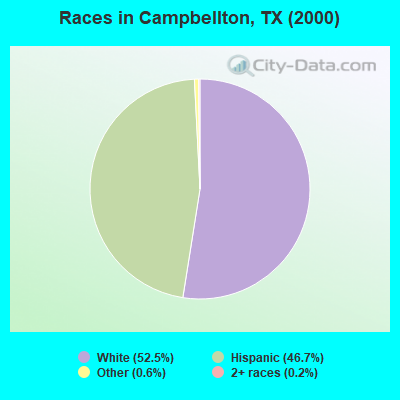 Races in Campbellton, TX (2000)