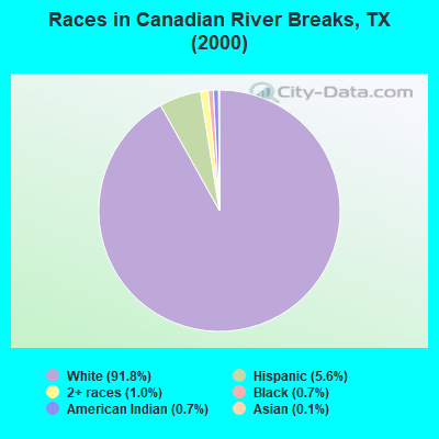 Races in Canadian River Breaks, TX (2000)