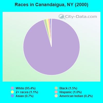 Races in Canandaigua, NY (2000)