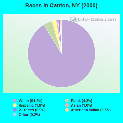 Races in Canton, NY (2000)