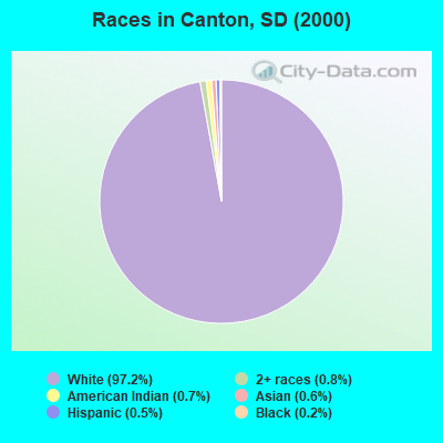 Races in Canton, SD (2000)