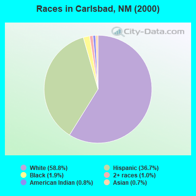 Races in Carlsbad, NM (2000)