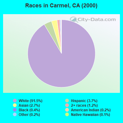 Races in Carmel, CA (2000)