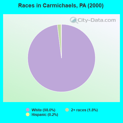 Races in Carmichaels, PA (2000)