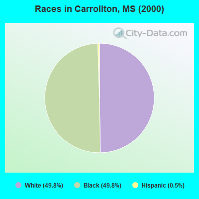 Races in Carrollton, MS (2000)