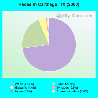 Races in Carthage, TX (2000)