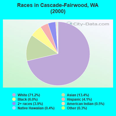 Races in Cascade-Fairwood, WA (2000)