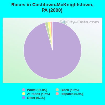 Races in Cashtown-McKnightstown, PA (2000)