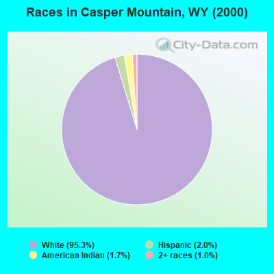 Races in Casper Mountain, WY (2000)