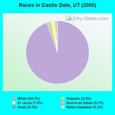 Races in Castle Dale, UT (2000)