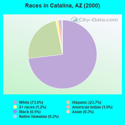 Races in Catalina, AZ (2000)