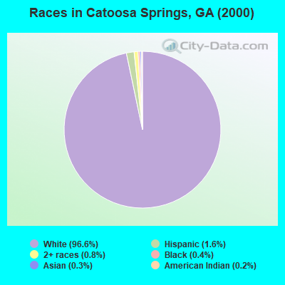 Races in Catoosa Springs, GA (2000)