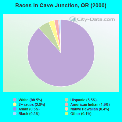 Races in Cave Junction, OR (2000)