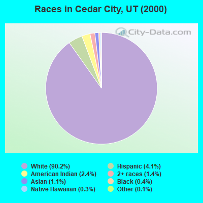 Races in Cedar City, UT (2000)