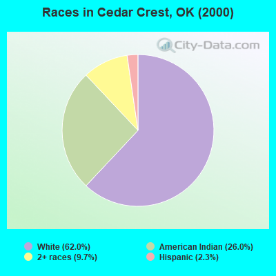 Races in Cedar Crest, OK (2000)
