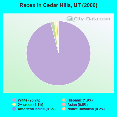 Races in Cedar Hills, UT (2000)