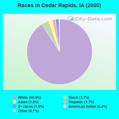 Races in Cedar Rapids, IA (2000)