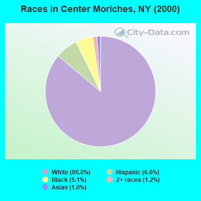 Races in Center Moriches, NY (2000)