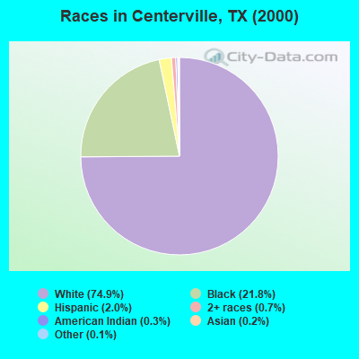 Races in Centerville, TX (2000)