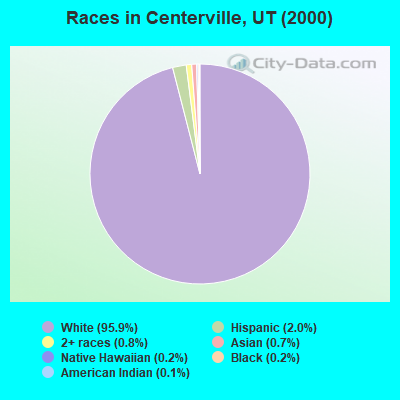 Races in Centerville, UT (2000)