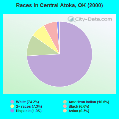 Races in Central Atoka, OK (2000)