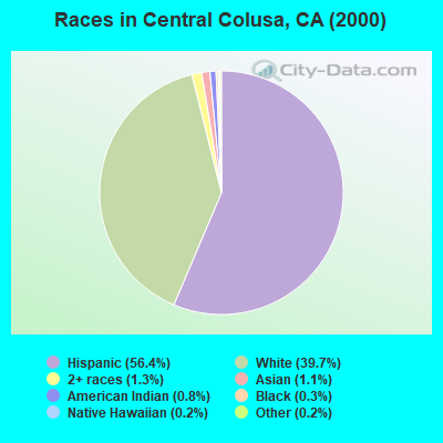 Races in Central Colusa, CA (2000)