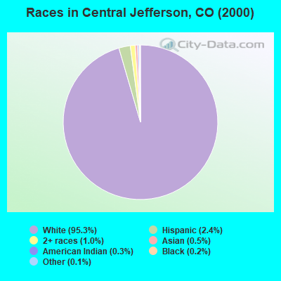 Races in Central Jefferson, CO (2000)