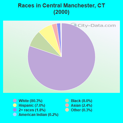 Races in Central Manchester, CT (2000)