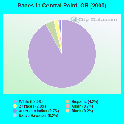 Races in Central Point, OR (2000)