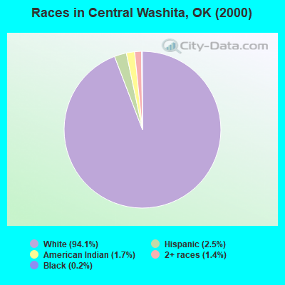 Races in Central Washita, OK (2000)